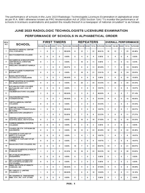 PERFORMANCE OF SCHOOLS: June 2023 Radiologic.